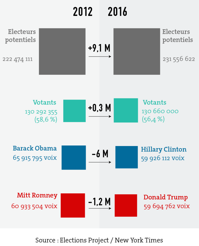 Comparaison des votants lors des élections 2012 et 2016.