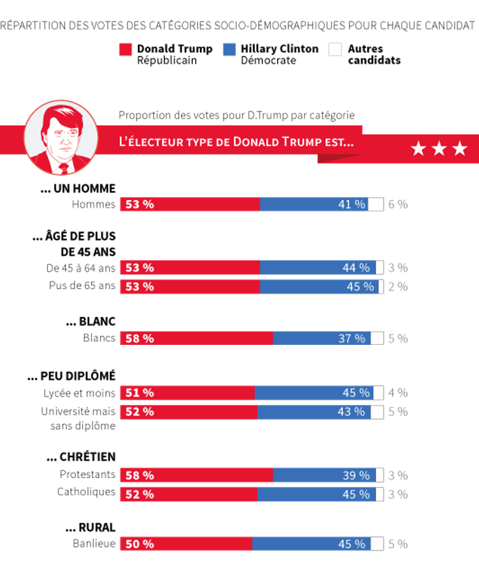 Election Americaine Qui A Vote Pour Trump