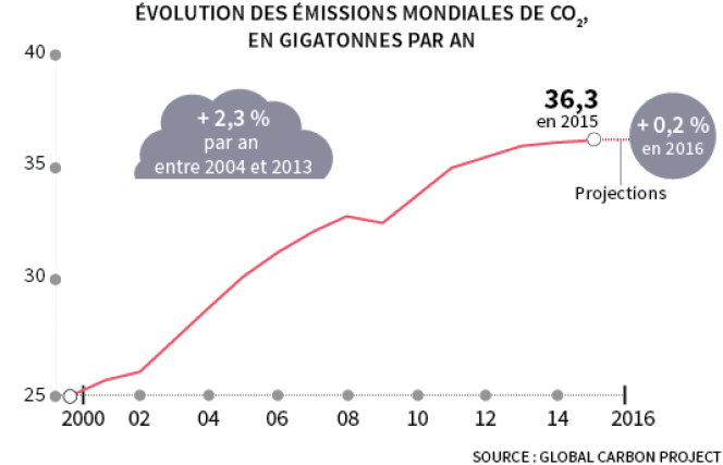 Un plateau dans les émissions mondiales de CO2