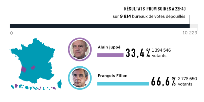 Selon des résultats provisoires sur plus de 9 000 bureaux de vote, le député de Paris a une avance importante sur Alain Juppé au second tour de la primaire de la droite.