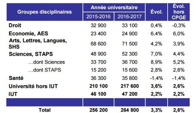Inscriptions des nouveaux bacheliers dans les universités françaises par groupe disciplinaire
