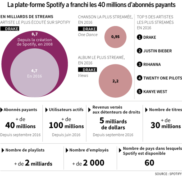 L Industrie Musicale Renait Avec Le Streaming