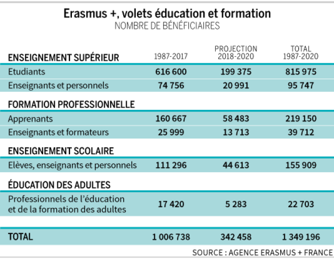 Etudiants, enseignants et formateurs français bénéficiaires du programme Erasmus+.