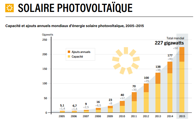 La croissance accélérée du photovoltaïque