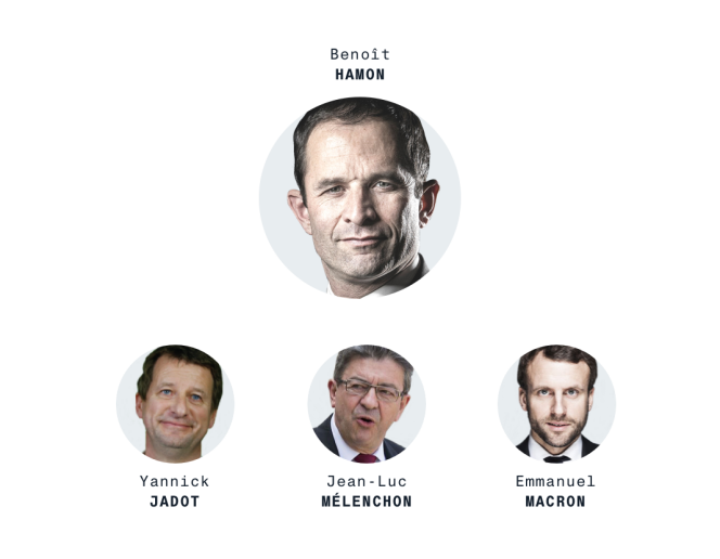 Benoît Hamon, Yannick Jadot, Jean-Luc Mélenchon et Emmanuel Macron, candidats à l'élection présidentielle.
