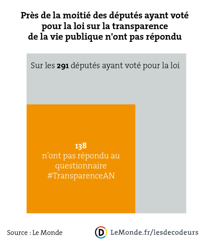 Les députés qui ont voté les lois sur les transparence mais n'ont pas répondu au questionnaire #TransparenceAN.