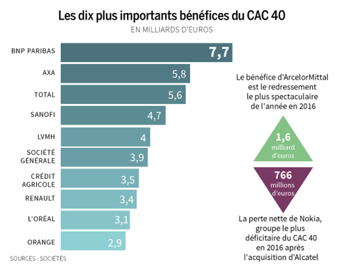 75 Milliards D Euros De Profits Pour Les Entreprises Du Cac 40