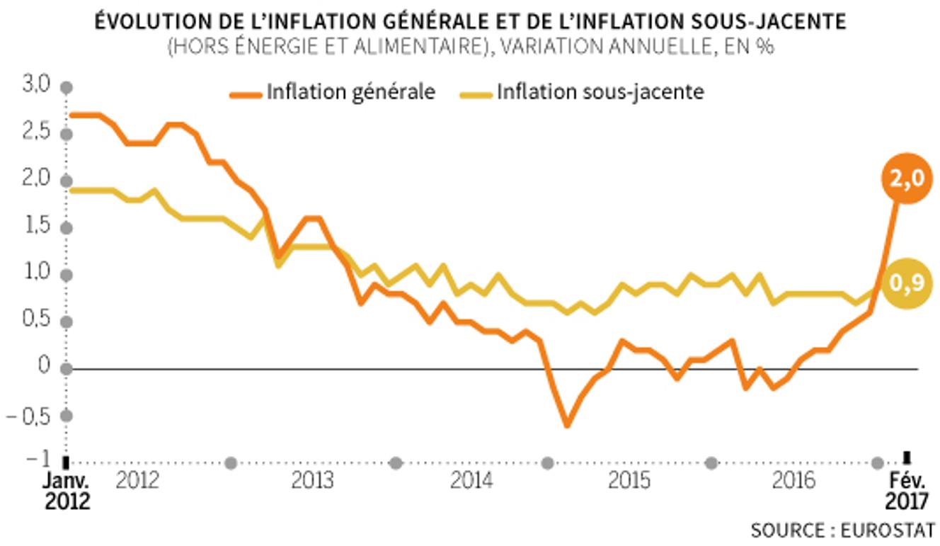 En zone euro, l’inflation est au plus haut depuis quatre ans