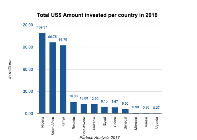Capitaux levés par pays