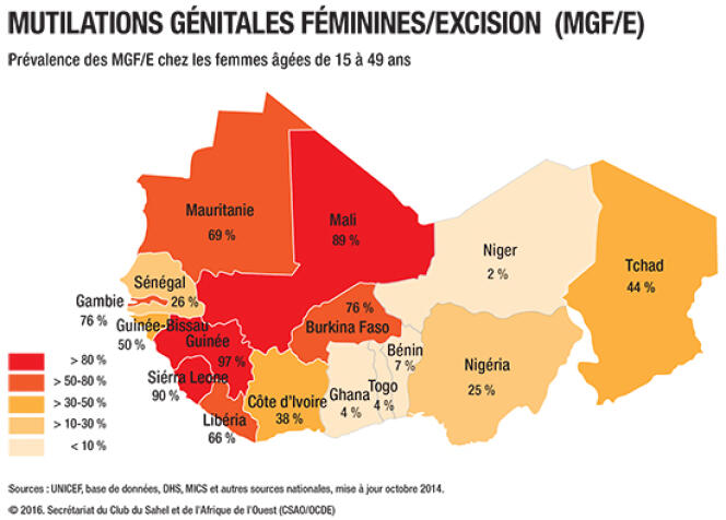Mutilations génitales féminines en Afrique de l’Ouest