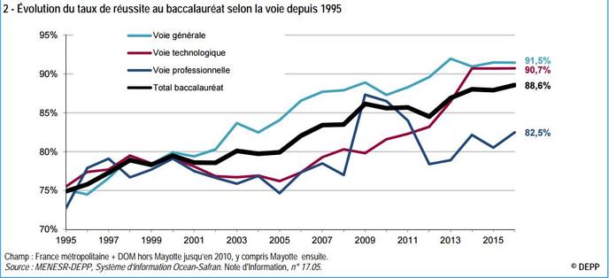 Le Taux De Reussite Au Bac A Battu Un Nouveau Record En 16
