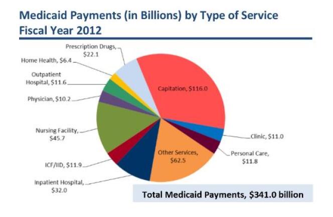 Dépenses pour Medicaid (en milliards), par types de services, en 2012.
