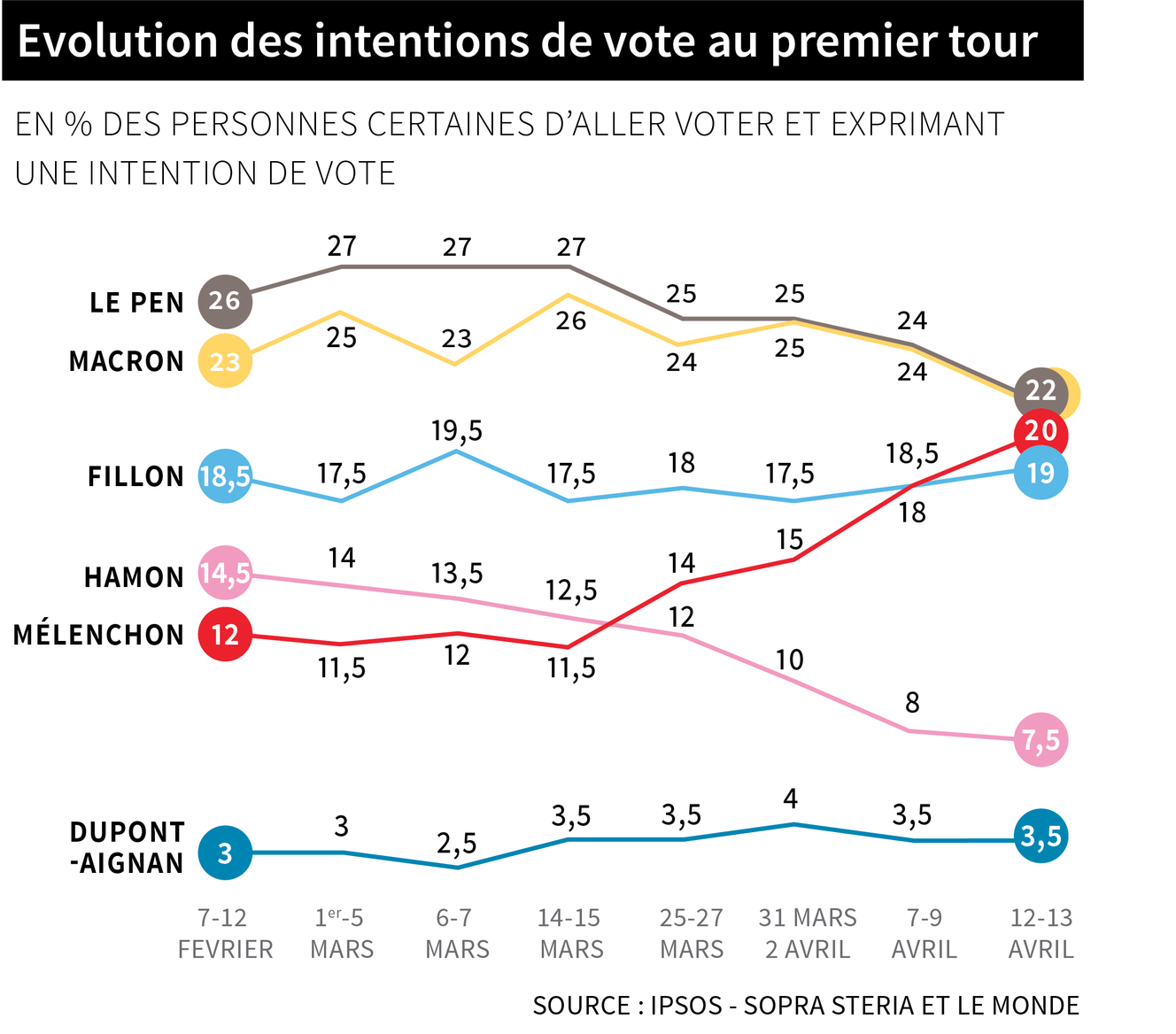 Sondage Présidentielle 2017 Le Pen, Macron, Mélenchon, Fillon au coudeàcoude dans les