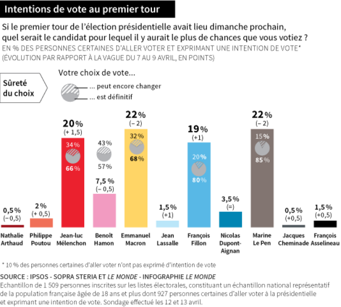 Intentions de vote au premier tour, selon l’enquête Ipsos-Sopra Steria et « Le Monde » réalisée les 12 et 13 avril.