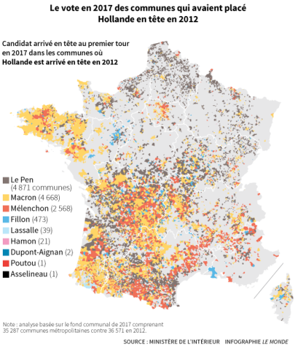 Parmi les communes où François Hollande était arrivé en tête au premier tour en 2012, Marine Le Pen et Emmanuel Macron en récupèrent un nombre quasiment équivalent, tandis que Jean-Luc Mélenchon est premier dans 2 568 d’entre elles. Les communes du grand sud-ouest et de la Bretagne où le candidat socialiste était arrivé premier ont, en 2017, très majoritairement mis M. Macron en tête et, dans une moindre mesure, M. Mélenchon.