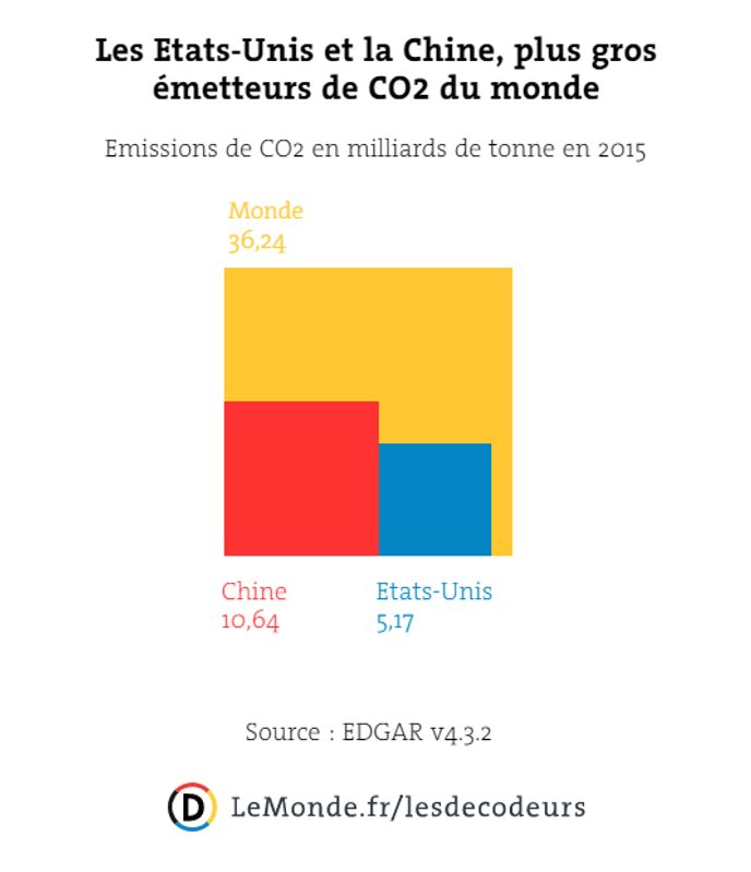 Part des Etats-Unis et de la Chine dans les émissions mondiales de gaz à effet de serre en 2015.