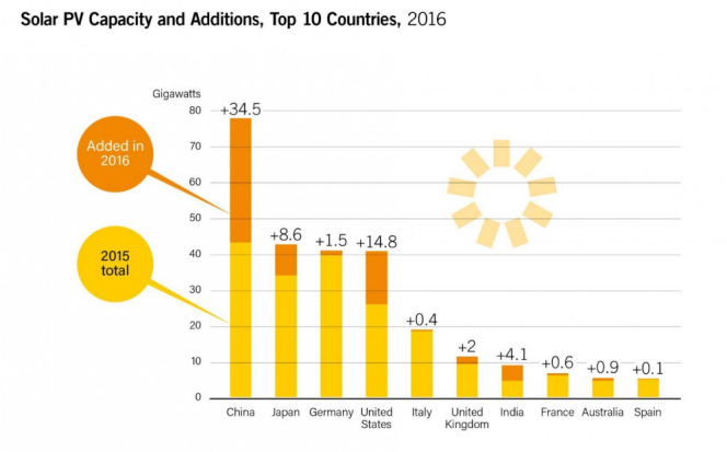 La Chine compte pour 46 % dans les nouvelles capacités photovoltaïques installées en 2016.