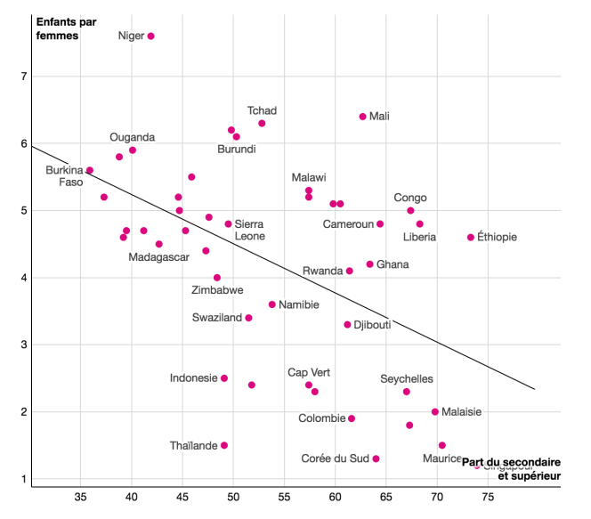 Relation entre la part des dépenses de scolarité consacrées aux études secondaires et supérieures et l’indice de fécondité. Source : World Development Indicators – 2017.