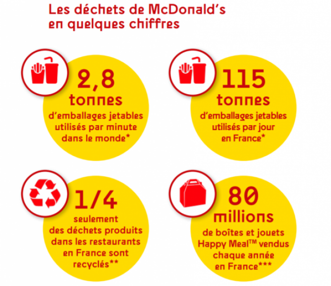 Les chiffres publiés dans le rapport « McDonald’s, une politique déchets à contre-courant de l’économie circulaire », par Zero Waste France.