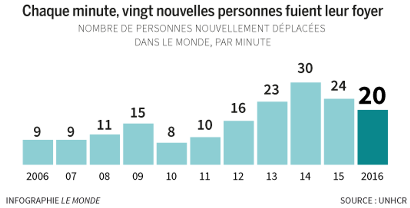 Le nombre de déplacés dans le monde équivaut à la population française