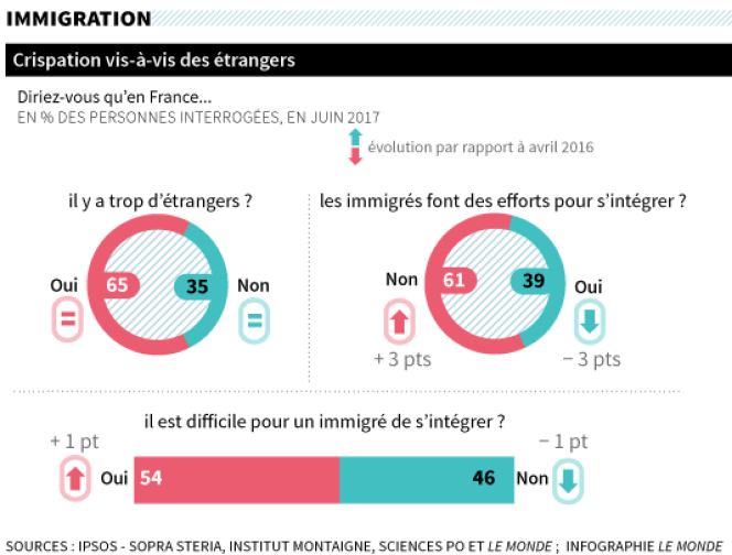 Fractures françaises 2017 : immigration