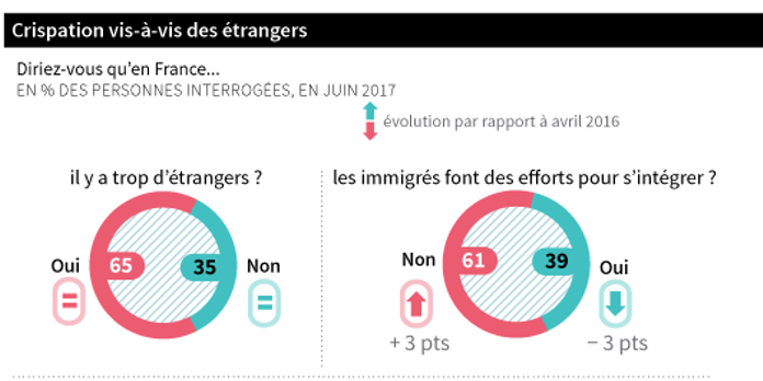 L Immigration Et L Islam Demeurent Des Sujets Clivants En France