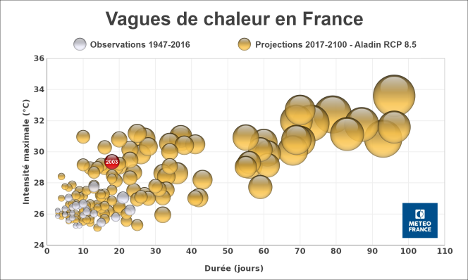 Vagues de chaleur observées en France entre 1947 et 2016 (en gris) et projetées entre 2017 et 2100 (en doré), dans un scénario de poursuite des émissions de gaz à effet de serre à leur rythme actuel.