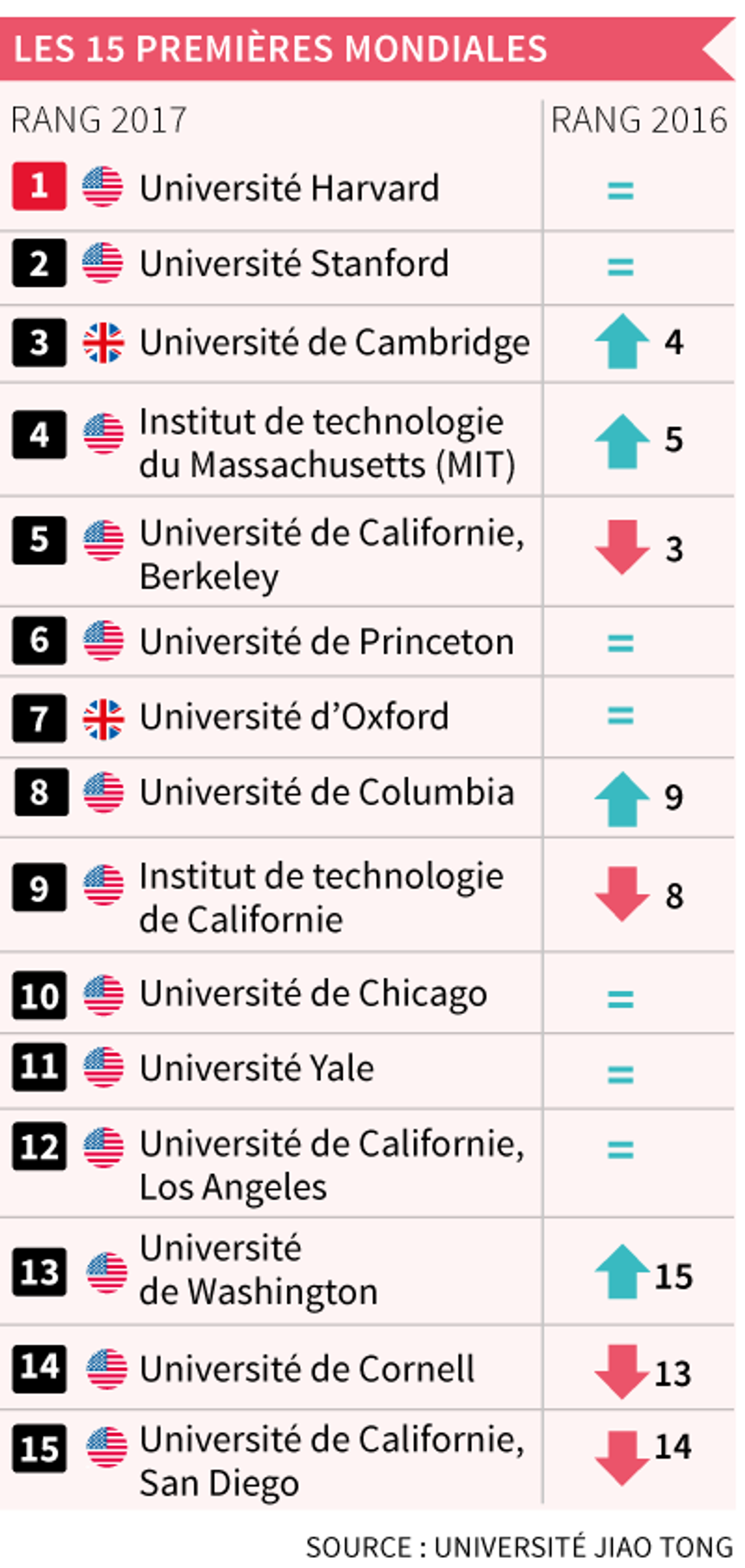 Les universités américaines dominent une nouvelle fois le classement de