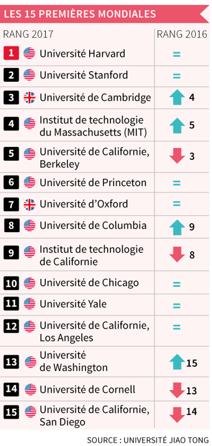 Les universités américaines dominent une nouvelle fois le classement de Shanghaï
