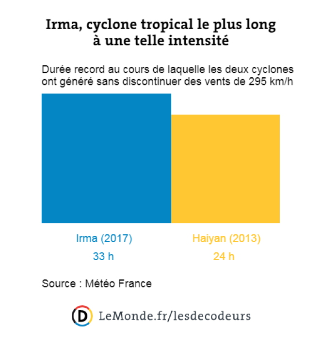 Irma, cyclone tropical le plus long à une telle intensité.