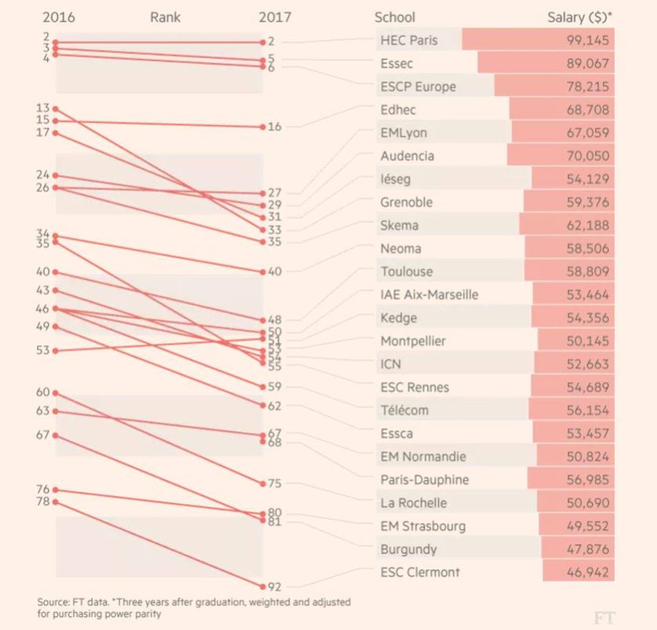 Classement des écoles de commerce 2017 du « Financial Times » : la ...