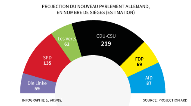 Projection du nouveau parlement allemande, en nombre de siège (estimation)