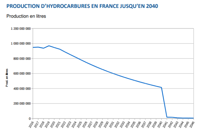 Projection de la production de pétrole et de gaz en France avec la nouvelle loi