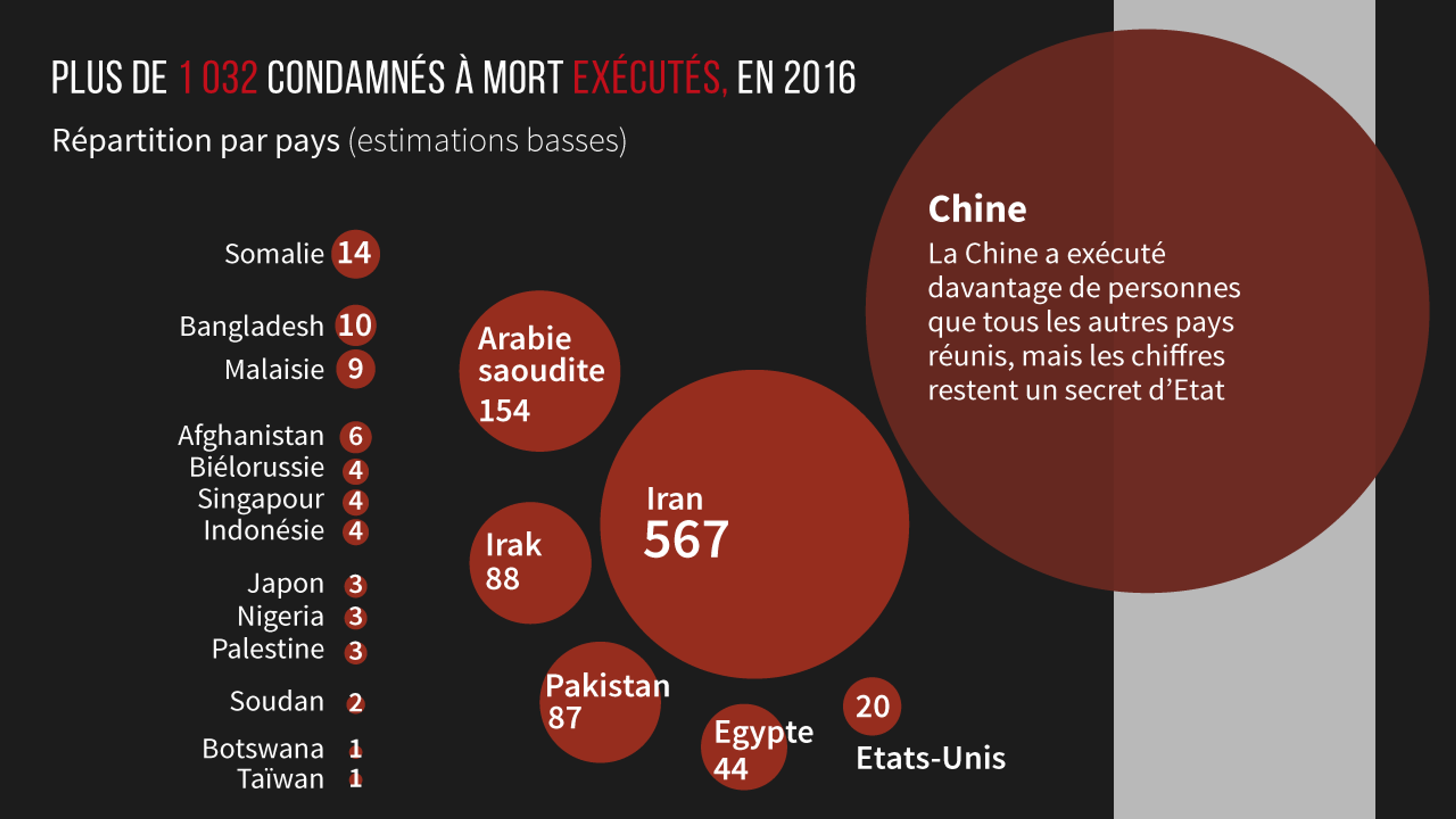 Qui pratique la peine de mort dans le monde