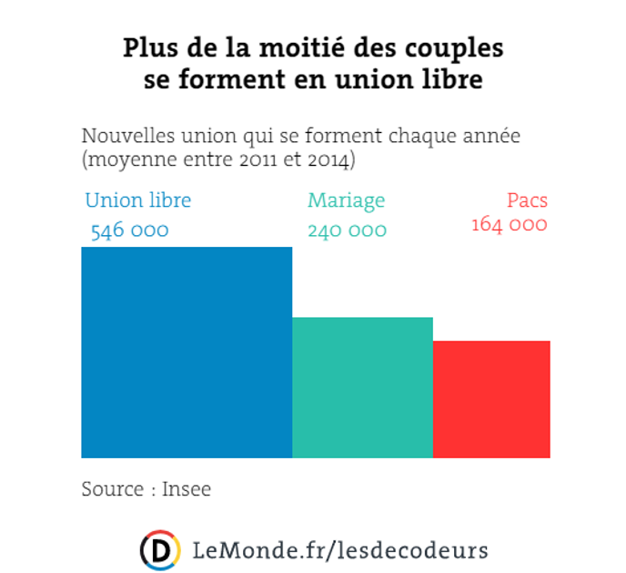Les Couples En Union Libre Plus Jeunes Moins Riches Mais
