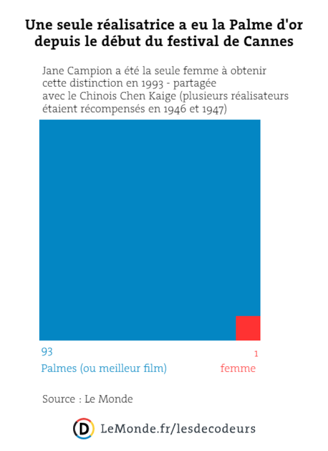 Une seule réalisatrice a eu la Palme d'or depuis le début du festival de Cannes.