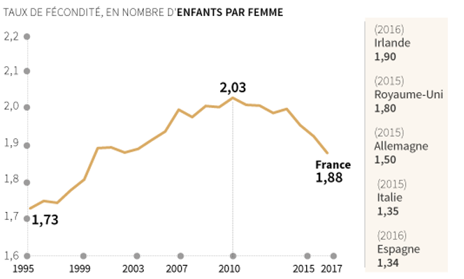 Natalité : vers la fin de l’exception française
