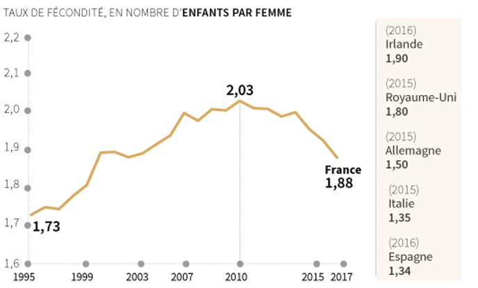 Natalité : vers la fin de l'exception française