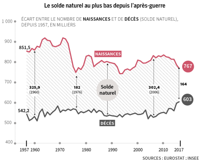 natalite vers la fin de l exception francaise