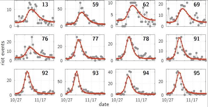 Modèles de la vague d’émeute de 2005 en fonction des départements. Les événements (en gris) et les courbes de prédiction mathématique (en rouge).