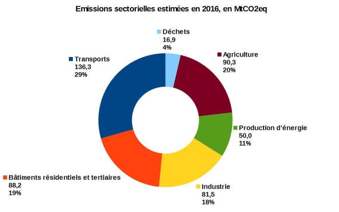 Emissions de gaz à effet de serre par secteur, en 2016.