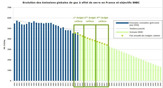 Emissions de gaz à effet de serre en France depuis 1990 (en bleu) et objectifs de la stratégie nationale bas carbone (SNBC, en vert).