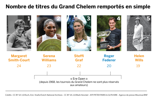 Nombre de titres du Grand Chelem remportés en simple.