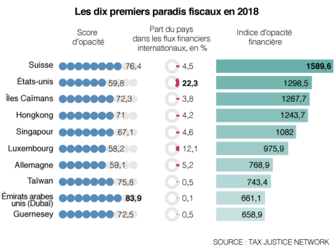 Top 10 Paradis fiscaux 2018