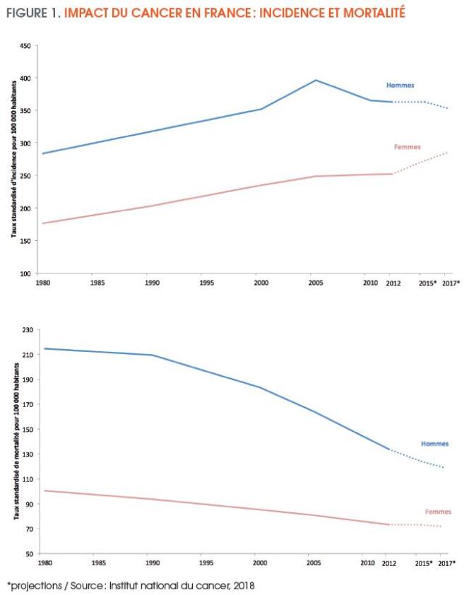 Impact du cancer en France: incidence et mortalité