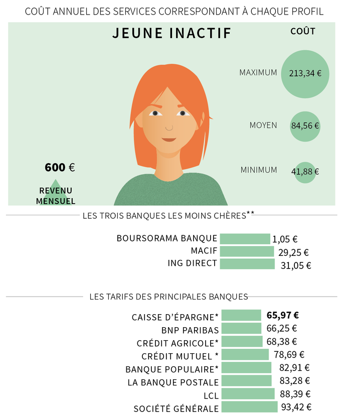 Combien Vous Coute Votre Banque Selon Votre Profil