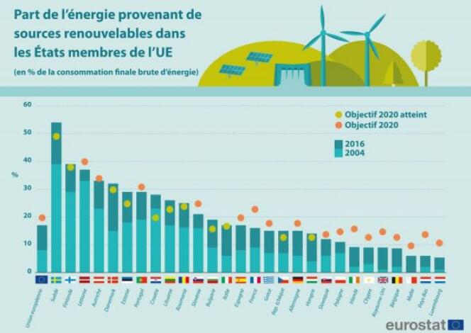 Part des renouvelables dans la consommation d’énergie des pays européens en 2016.