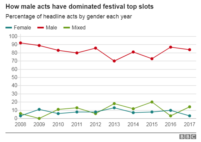 L’évolution entre 2008 et 2017 en pourcentage de la proportion d’artistes masculins, féminins, et mixtes, parmi les grands festivals britanniques.