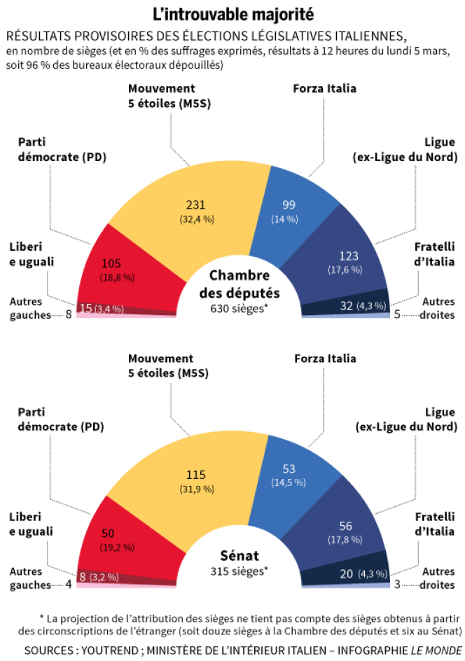 Résultats élections Italie