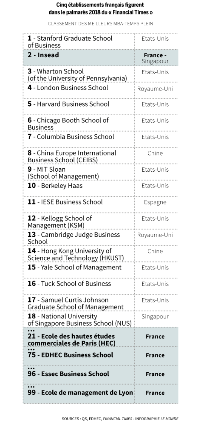 Classement 2018 des 100 meilleurs Global MBA selon le Financial Times.